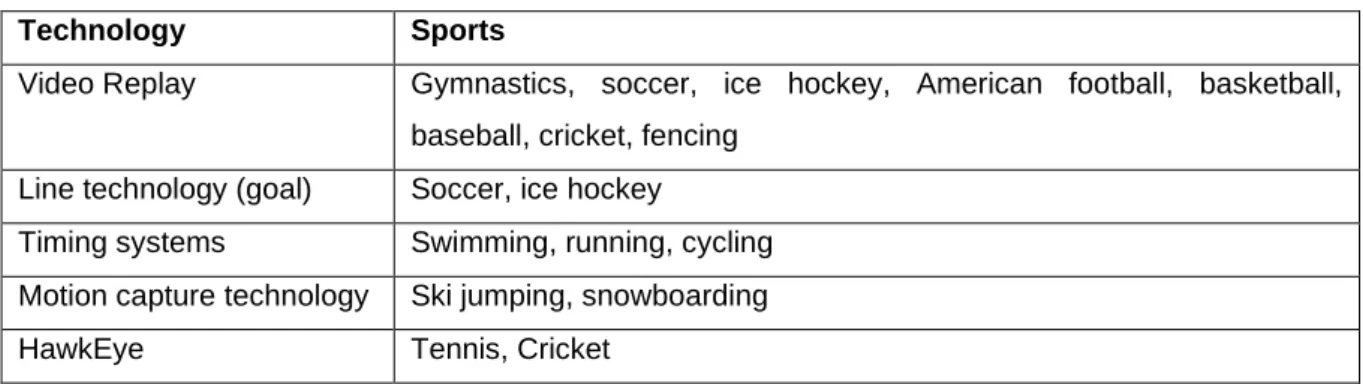 Table 2 – Different technologies used in different sports  
