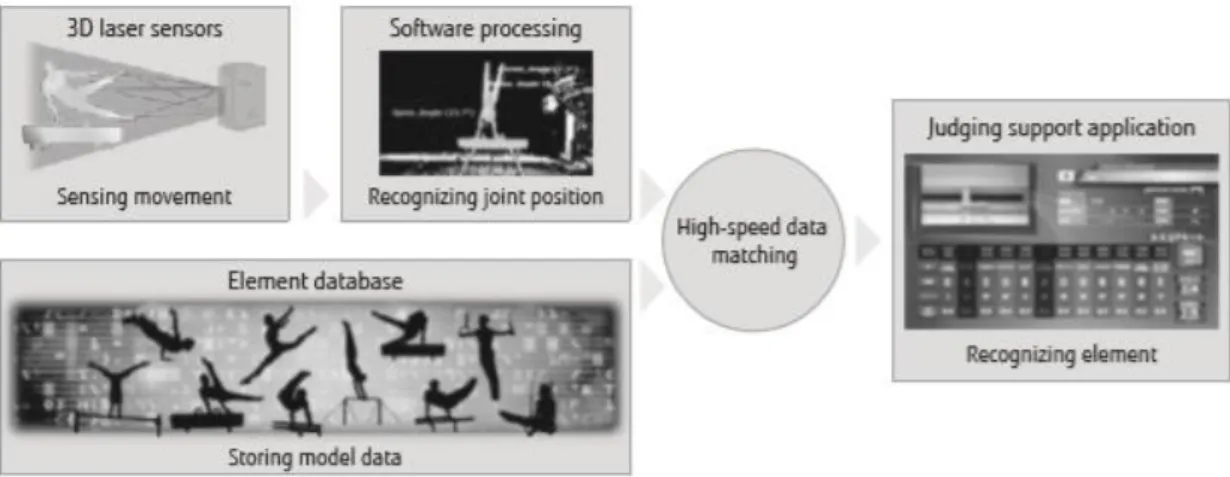 Figure 1 – Overview of 3D sensing technology (Fujiwara &amp; Ito, 2018, p68) 