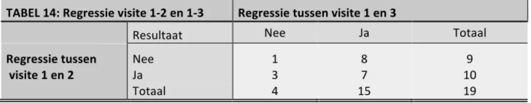 TABEL	14:	Regressie	visite	1-2	en	1-3	 Regressie	tussen	visite	1	en	3	