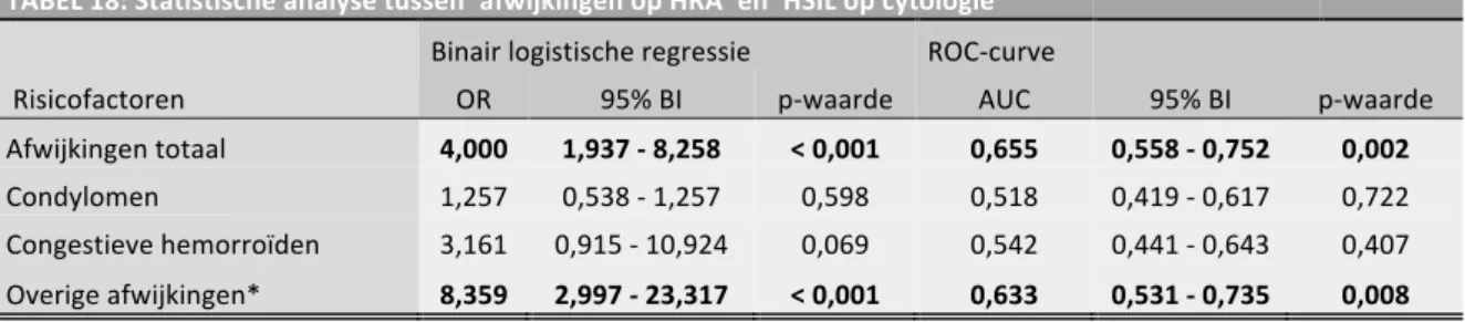 TABEL	18:	Statistische	analyse	tussen	‘afwijkingen	op	HRA’	en	‘HSIL	op	cytologie’	 		 		