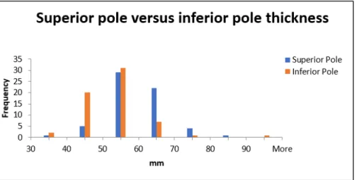 Figure 15: Superior pole versus inferior pole thickness. 