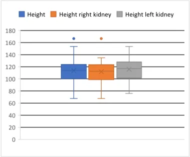 Figure 16: Boxplot height right kidney vs height left kidney. 