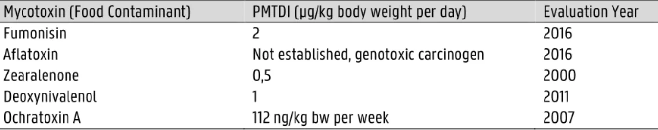 Table 1.1. Provisional maximum tolerable daily intake (PMTDI) for five major mycotoxins, i.e