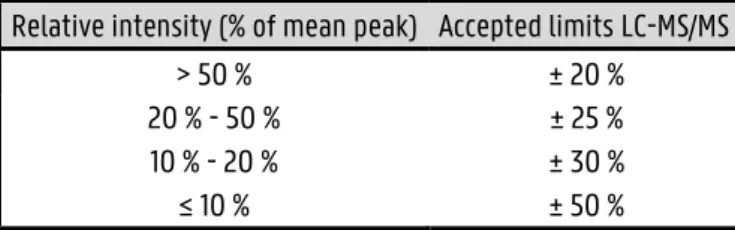 Table 3.8: The acceptable limits of deviation in the LC-MS/MS based on the relative intensity (identification criteria 3)  Relative intensity (% of mean peak)   Accepted limits LC-MS/MS 