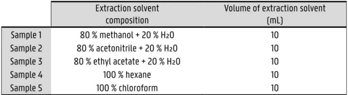 Table 3.9. Preparation of samples for the optimization of the GS-MS method  Extraction solvent 