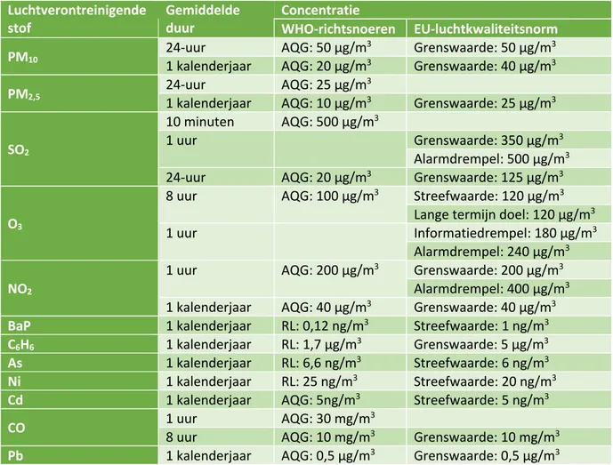 Tabel 1: Vergelijking van de WHO-richtsnoeren en EU-luchtkwaliteitsnormen 158