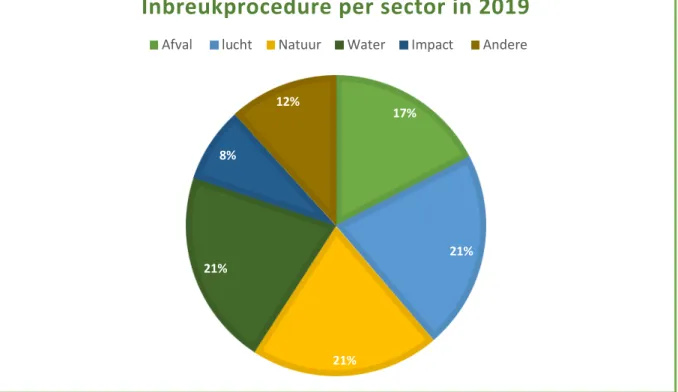 Figuur 2: Inbreukprocedure per sector in 2019 219