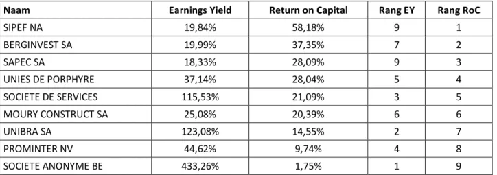 Tabel 2: Rangschikking op basis van  return on capital 