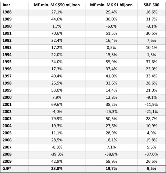 Tabel 4: Magic Formula rendementen tussen 1988 en 2009 op Amerikaanse aandelenmarkt 