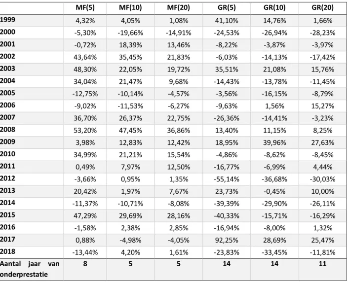 Tabel 8: Jaarlijkse abnormale rendementen 15  portefeuilles 