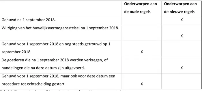 Tabel 1: Toepassing in de tijd van het nieuwe huwelijksvermogensstelsel. 