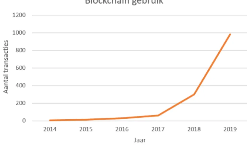 Figuur 2.6: Een grafiek met valse data over het blockchain gebruik