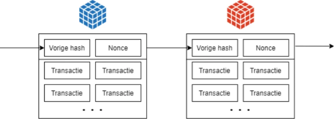 Figuur 2.8: Een blockchain met in elke blok transacties