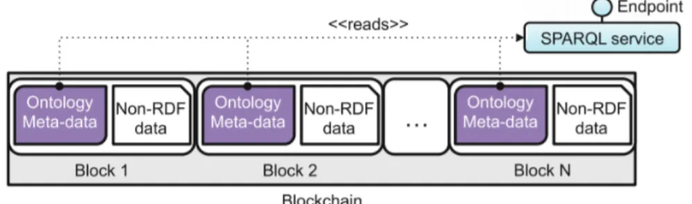 Figuur 2.11: Een blockchain met semantische metadata [29]