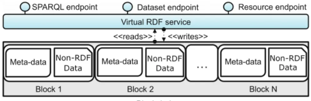 Figuur 2.13: Een blockchain met een virtual RDF service [29]