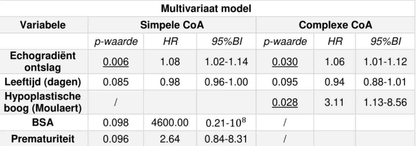 Tabel 5: Multivariate analyse voor de risicofactoren voor re-interventie in de groep met simpele  CoA en de groep met complexe CoA