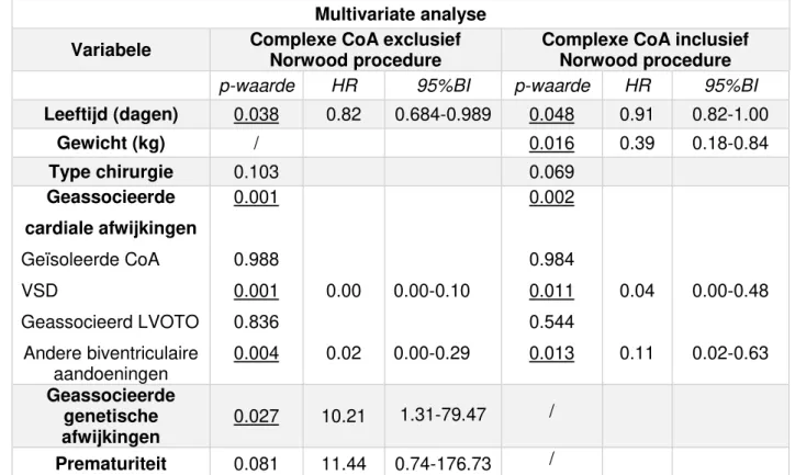 Tabel  8:  Resultaten  van  de  multivariate  analyse  betreffende  overleving  bij  de  groep  met  complexe CoA waarbij de vergelijking gemaakt wordt tussen complexe CoA met exclusie van  Norwood  procedures  en  complexe  CoA  waarbij  de  patiënten  di