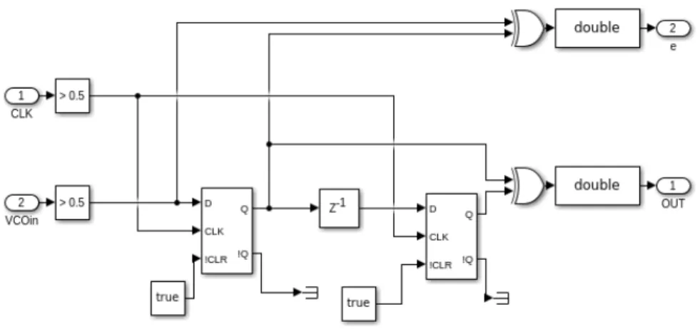 Figure 3.9: Simulink model for the quantization block with error generation.