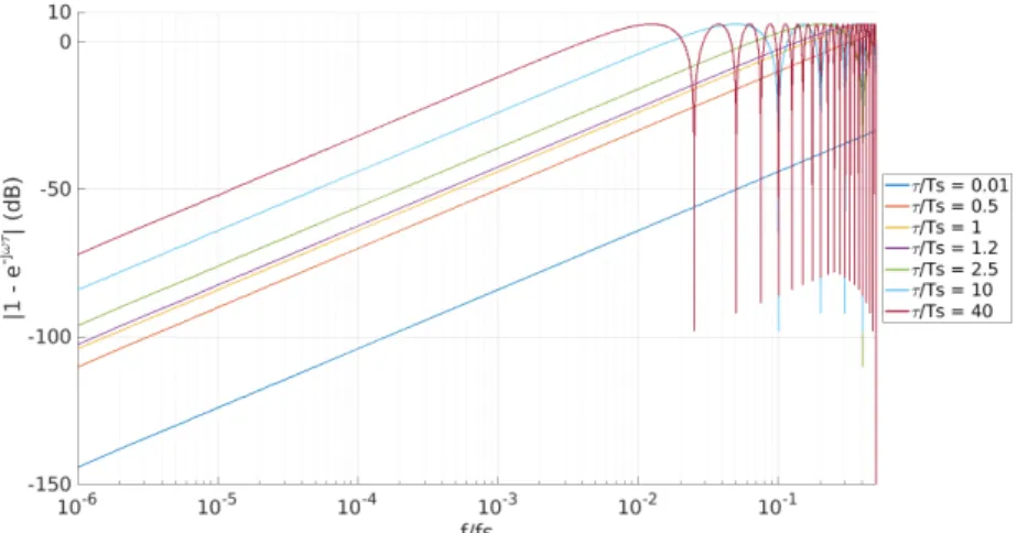 Figure 3.15: Plot of the extra shaping caused by the delay effect