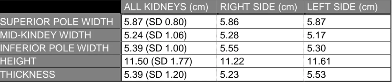 Table 6: Measurements of kidneys during this study.  