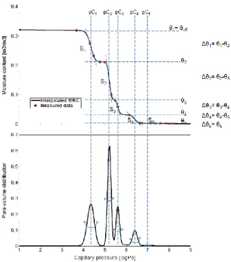 Figure 1 : Moisture Retention Curve on top with according pore distribution below [1] 