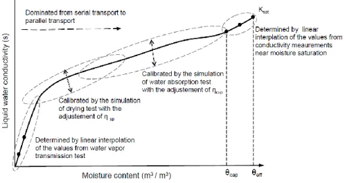 Figure 4: Definition of the Liquid Conductivity Curve with different testing methods by Scheffler (2008) [6] 