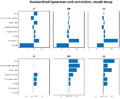 Figure 37: Standardized Spearman rank correlation for mould decay. Brick: ZF, ZM and ZD ranked with rising A w 