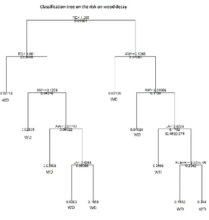 Figure 43: Poisson based classification tree for wood decay based on 3776 simulations 
