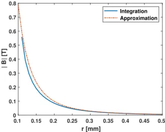 Figure 4.9: Norm of mesh field of magnetised rod, calculated as an integration over its volume (equation 4.13) and by approximating the integrand to be constant throughout the rod (equation 4.15)
