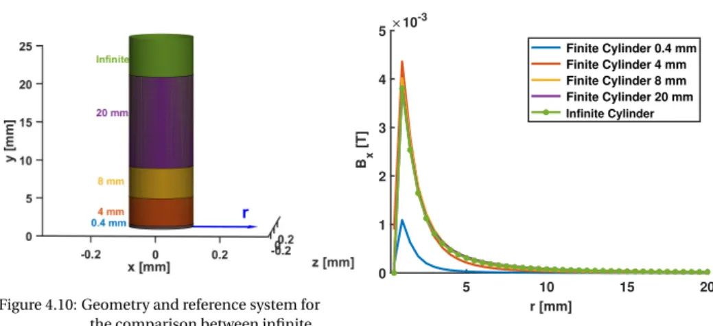 Figure 4.10: Geometry and reference system for the comparison between infinite cylinder and finite cylinder mesh