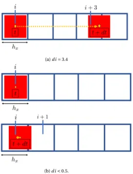 Figure 4.17: Visualisations of Euler based particle number density updating procedure.