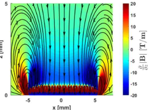 Figure 4.24: z-component of the magnetic field gradient ∇|B m | with gradient field lines visualised as black arrows.