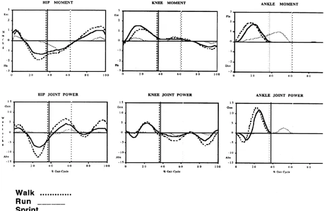 Fig. 13: Gewrichtsmomenten (Nm/ kg) - en vermogens (W/kg)  in de heup, knie en enkel bij wandelen, lopen en sprinten