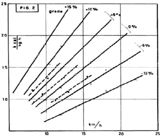 Fig. 14: Het metabool energieverbruik (kcal/ kg.h) van atleten (volle lijnen) en niet- atleten ( stippenlijnen) bij  verschillende hellingsgraden uitgezet i.f.v