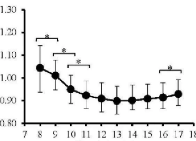 Fig. 15: De metabole kost (kcal/ kg.km)van recreatieve lopers aan verschillende snelheden (km/ h) uit (Black et al., 2018)