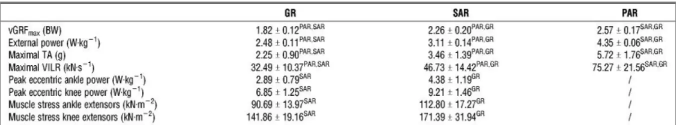 Tabel 1: Parameters van musculoskeletale belasting bij grounded running aan 2.10 m/s (GR), slow aerial running aan 2.10  m/s (SAR) en population average running aan 3.20 m/s(PAR)