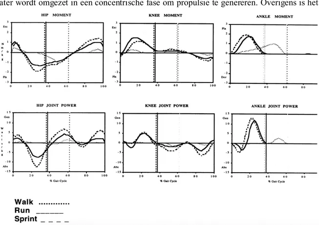 Fig. 13: Gewrichtsmomenten (Nm/ kg) - en vermogens (W/kg)  in de heup, knie en enkel bij wandelen, lopen en sprinten