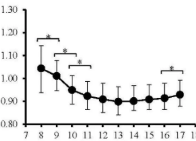 Fig. 15: De metabole kost (kcal/ kg.km)van recreatieve lopers aan verschillende snelheden (km/ h) uit (Black et al., 2018)