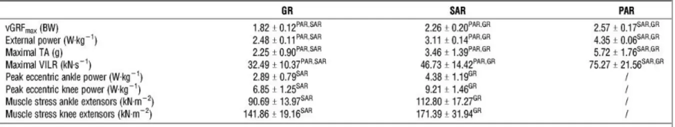 Tabel 1: Parameters van musculoskeletale belasting bij grounded running aan 2.10 m/s (GR), slow aerial running aan 2.10  m/s (SAR) en population average running aan 3.20 m/s(PAR)