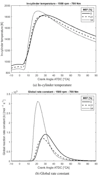 Fig. 1: In-cylinder temperature and global rate constant at high load (BMEP = 12.31 bar), all data from Verbiest et al