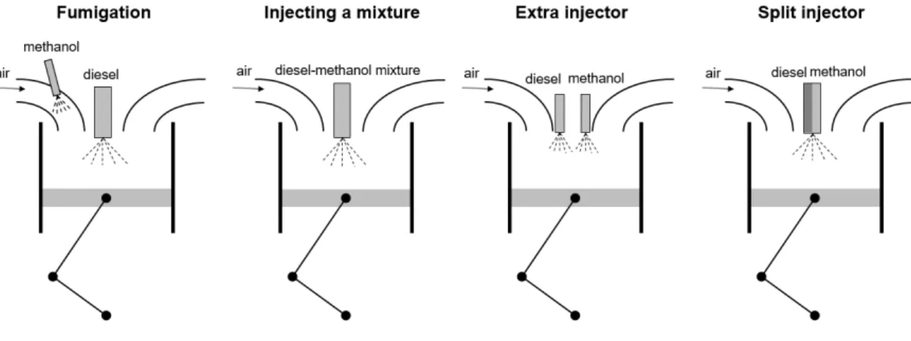 Figure 2.1: Overview of different injection strategies, adapted from Dierickx et al. [29].