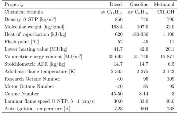 Table 2.2: Physical and chemical properties of diesel, gasoline and methanol [5, 6, 30–34].