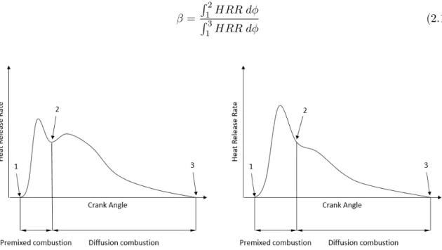 Figure 2.2: Demarcation point between the premixed and diffusion combustion phase.