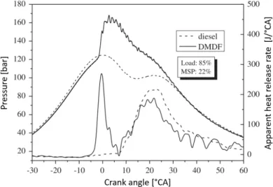 Figure 2.6: Comparison of combustion characteristics between diesel and DMDF mode at pre-ignition condition [38].