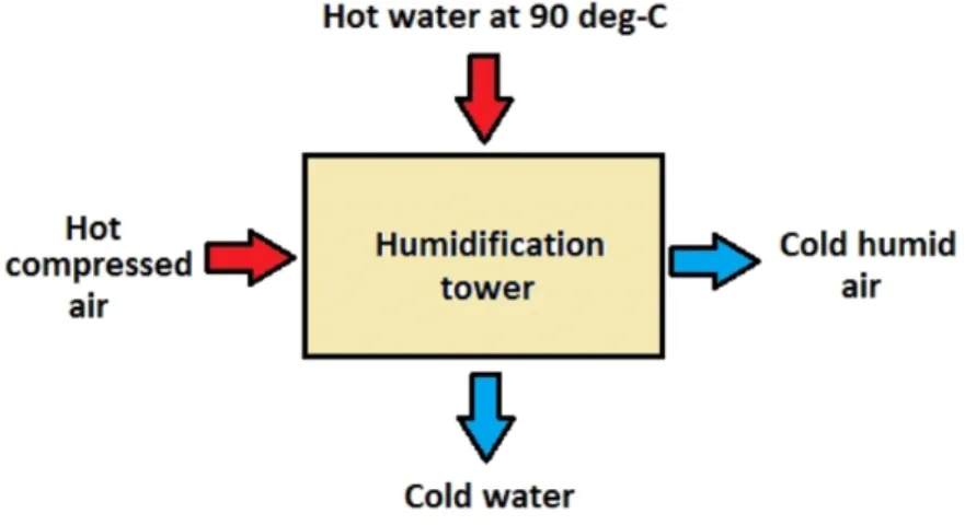 Figure 3.2: Air and water flow in and out of the humidification tower of a HAM [60].