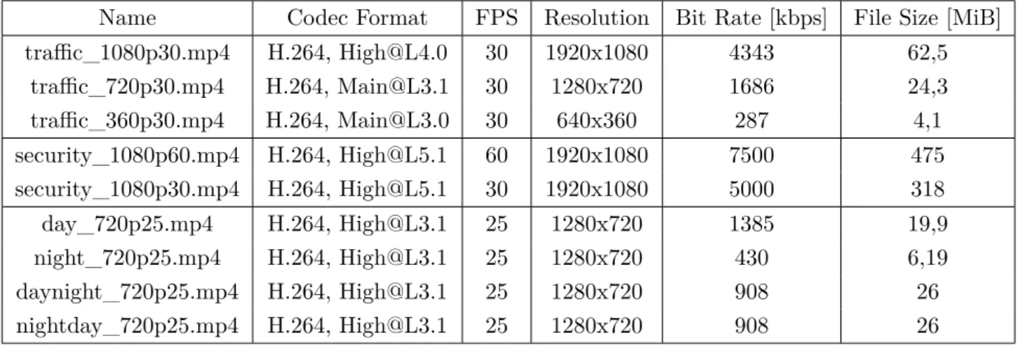 Table 3.1: Video Files