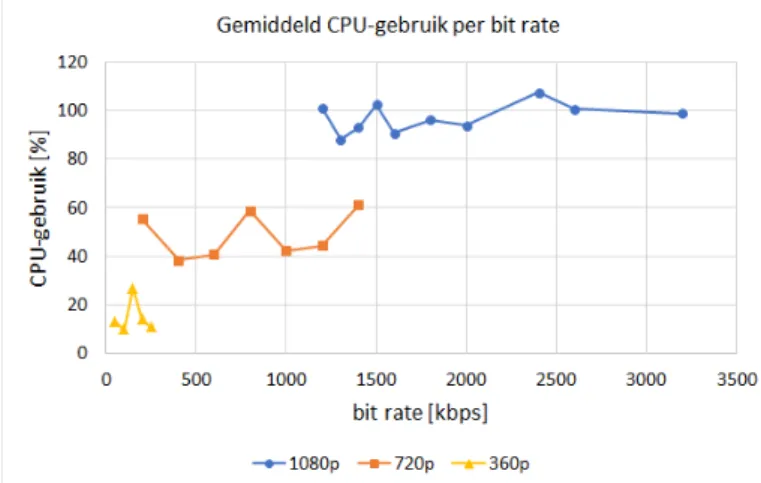 Fig. 1. CPU-gebruik per output bit rate.