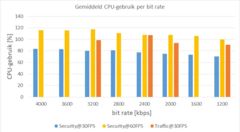 Fig. 2. CPU-gebruik per output bit rate.