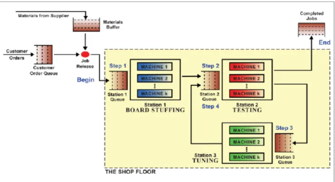 Figure 5: Assembly process Littlefield Technologies (Responsive Learning Technologies 2014) 