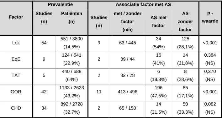 Tabel 4: Peri- en postoperatieve risicofactoren en associatie met het ontstaan van AS